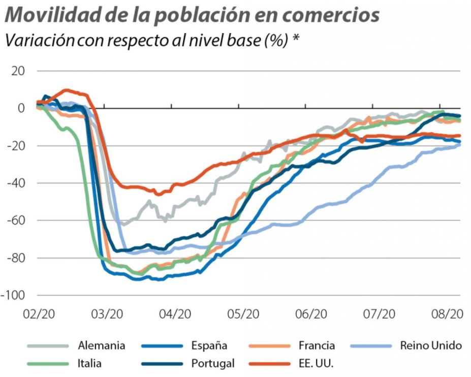 Movilidad de la población en comercios 