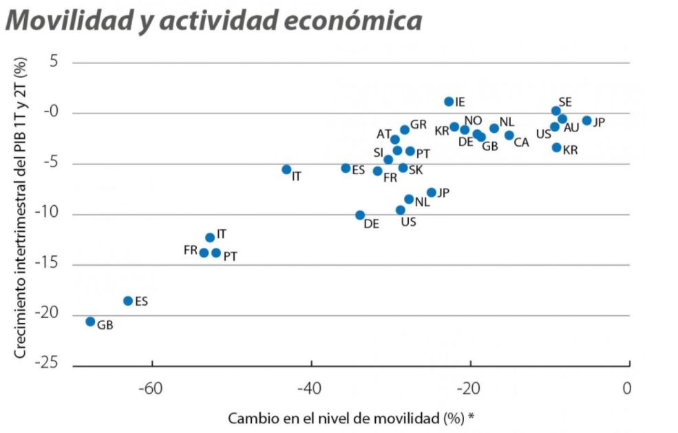 Movilidad y actividad económica