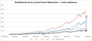 Factor Momentum en los factores: lo mejor es tenerlos todos en cartera