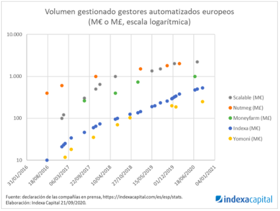 Volumen gestionado gestores automatizados europeos
