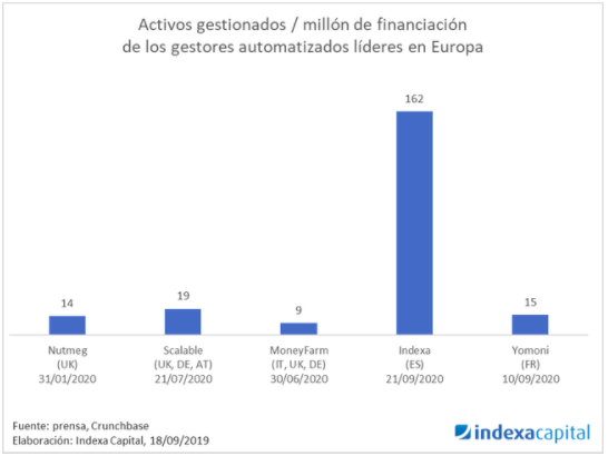 activos gestionados roboadvisors europeos
