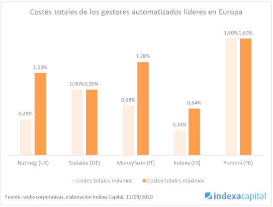 costes totales de los gestores automatizados