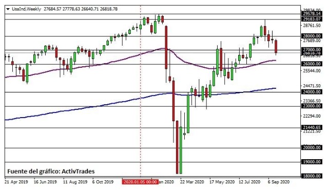 Dow Jones Activtrades