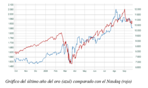 Oro ¿activo refugio o activo de riesgo?