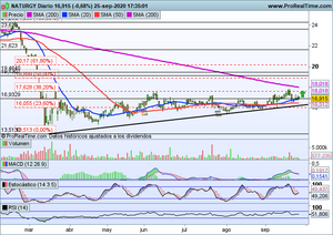 ¿Se está formando un rebote sostenido? Análisis Arcelor Mittal, Bbva, Naturgy e índices: Ibex-35, Nasdaq100