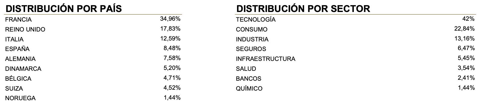 Distribución por país y sector Columbus