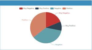 Comportamiento del mercado estadounidense entorno al debate usando Análisis de Sentimientos y Redes Neuronales.