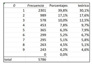 La Ley de Benford: ¿Está manipulado el mercado?