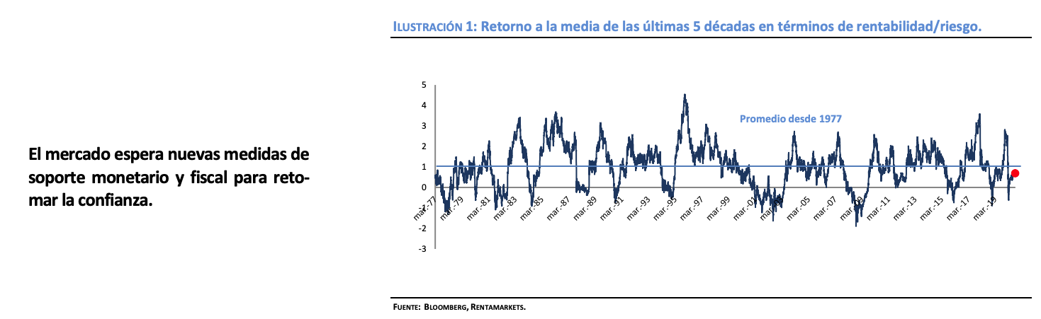 Retorno a la media de las últimas 5 décadas en términos de rentabilidad/riesgo