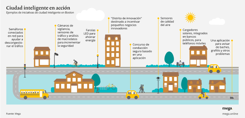 Imagen ciudades inteligentes