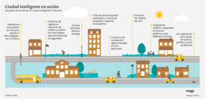 Ciudades inteligentes: más que alta tecnología