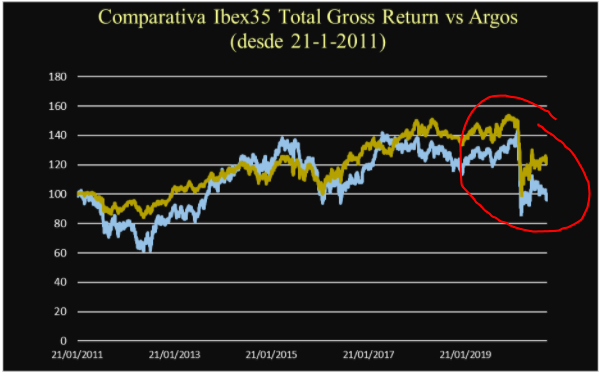 Comparativa Ibex 35 Total Gross Return vs Argos