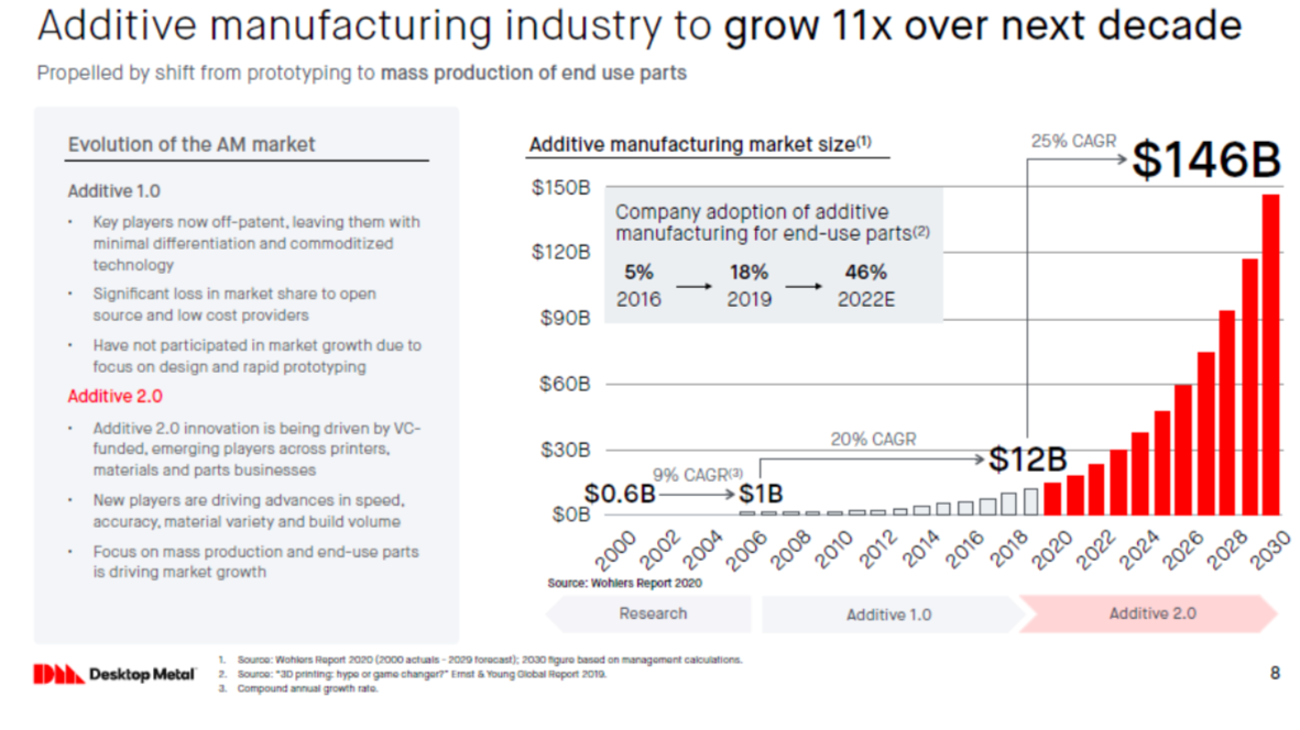 Additive manufacturing market size