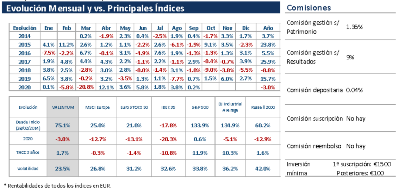 Gráfico evolución Valentum