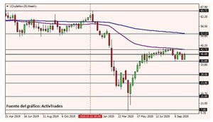 Divergencia entre el sector de energía y las acciones