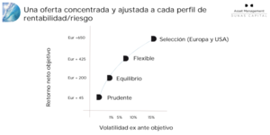 Análisis de Dunas Valor Prudente