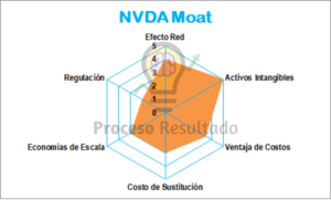 Valuación NVDA