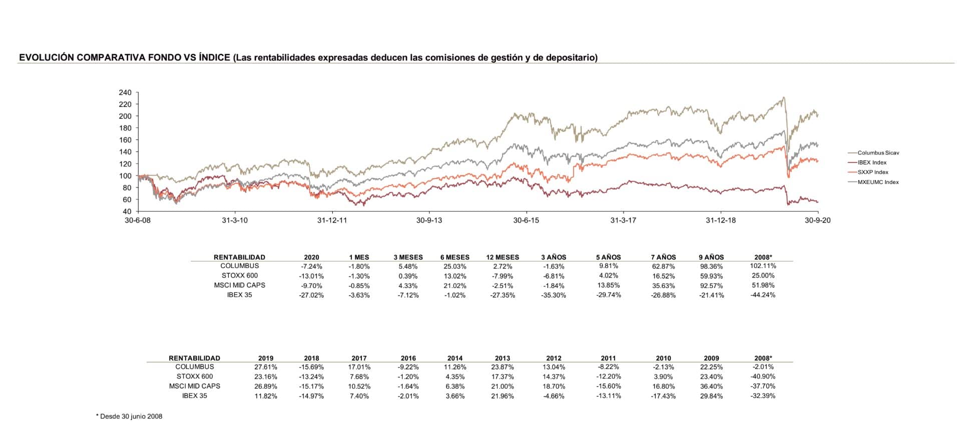 columbus fondo ficha septiembre