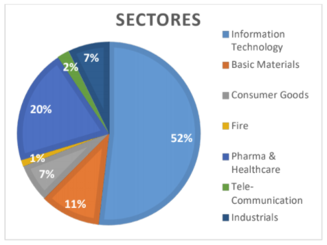 Sectores en cartera Wertefinder
