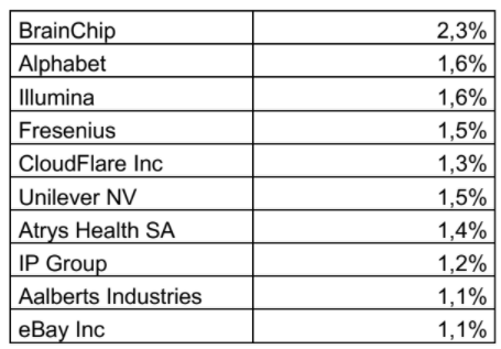 Posiciones en cartera Wertefinder