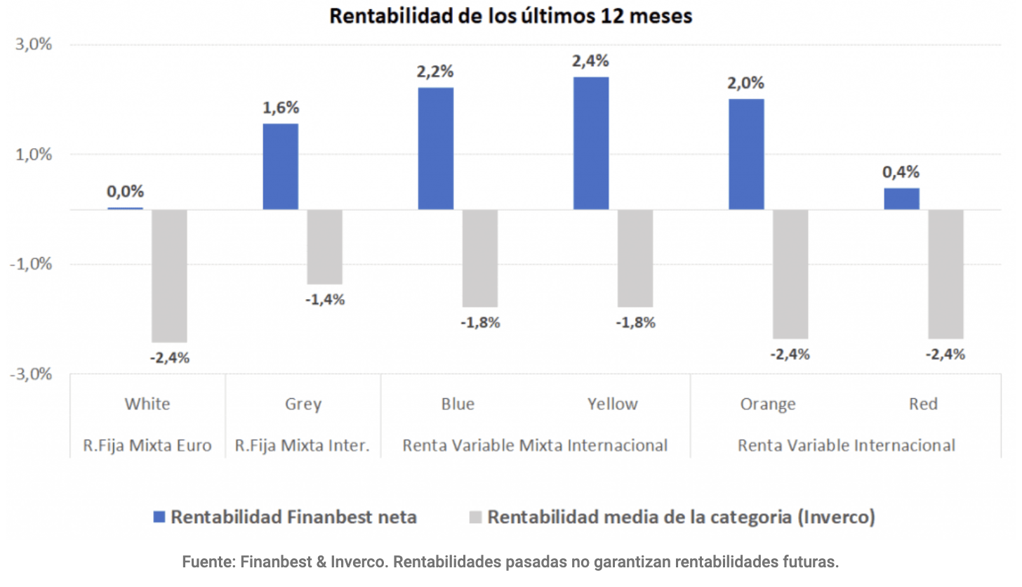 Finanbest rentabilidades