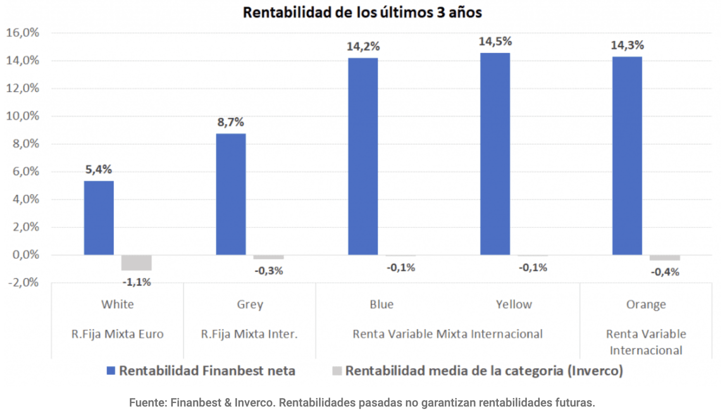 rentabilidad de los últimos 3 años finanbest