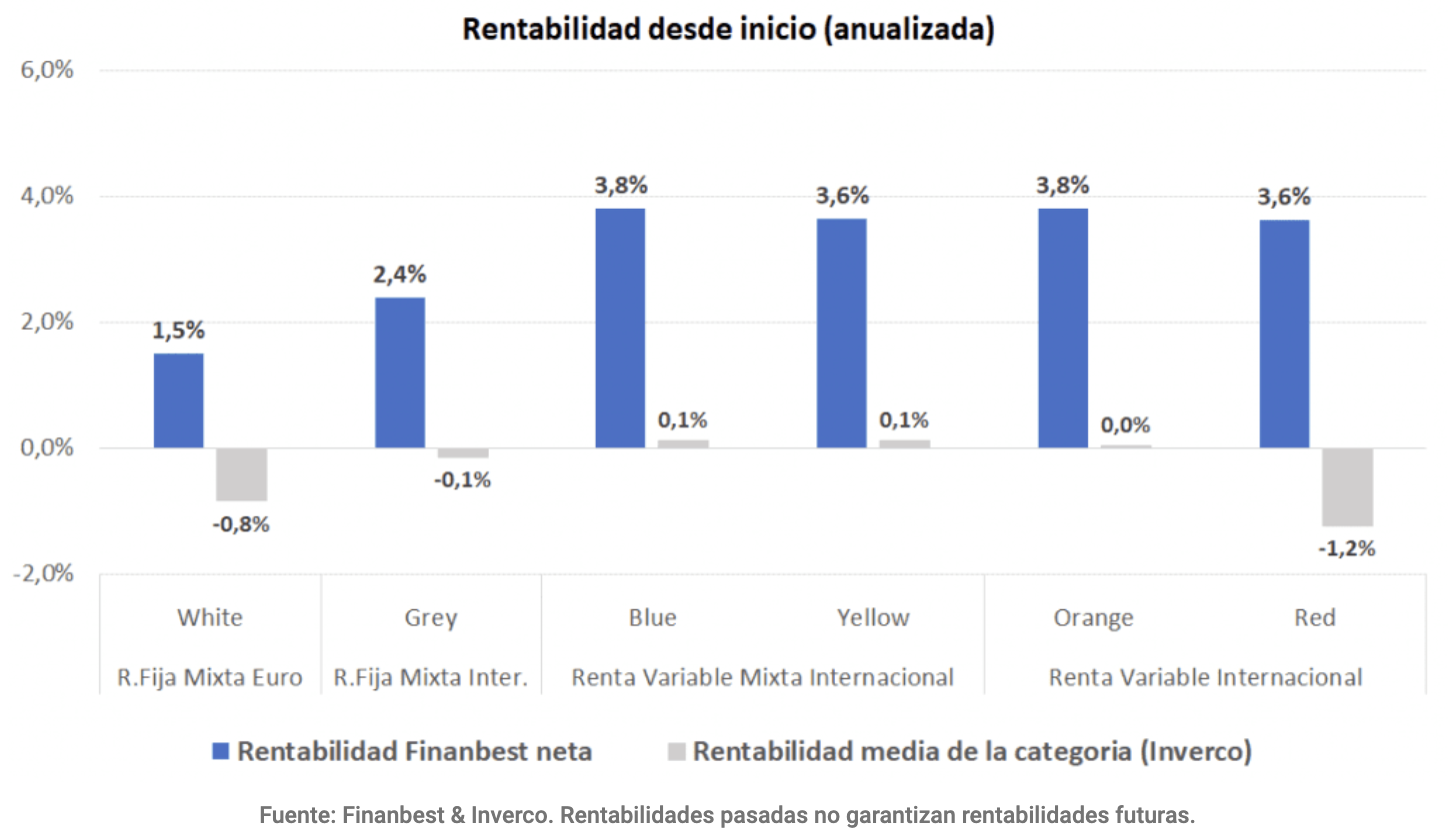 Rentabilidad desde inicio (anualizada) Finanbest