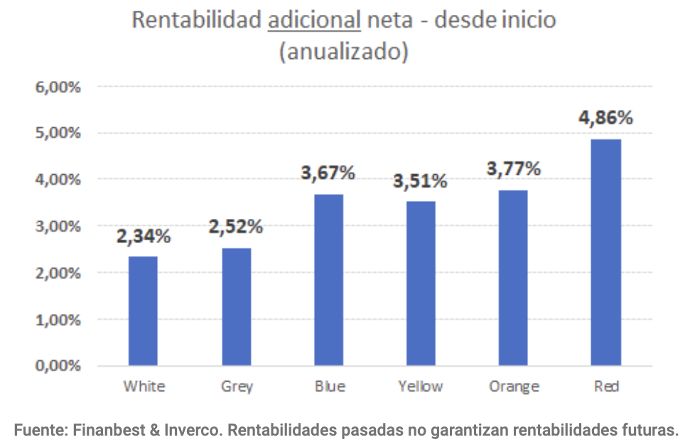 rentabilidad adicional neta - desde inicio (anualizado)