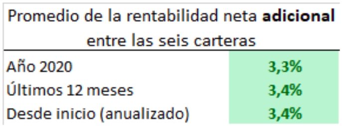promedio de la rentabilidad neta adicional entre las seis carteras Finanbest