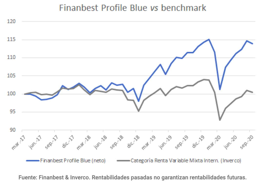 Rentabilidad Finanbest Profile blue vs benchmark