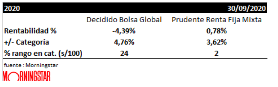 Tabla rentabilidades planes pensiones Finanbest