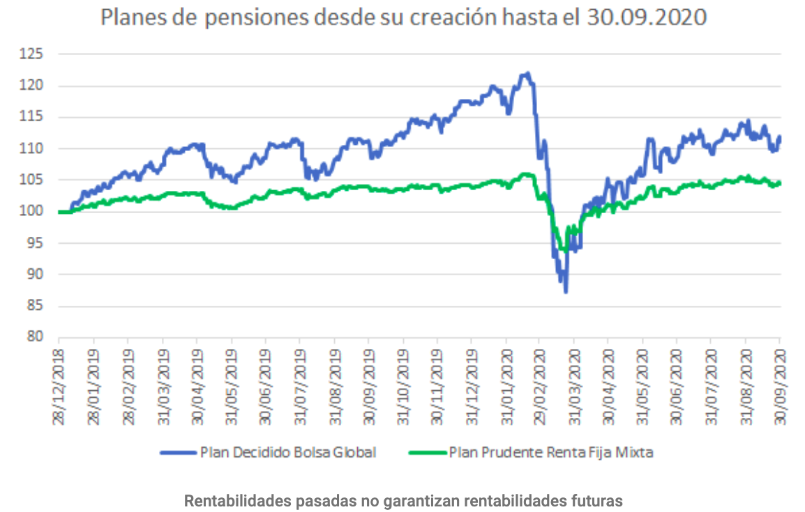 rentabilidades planes de pensiones Finanbest