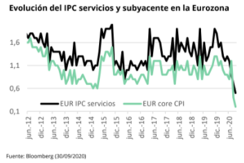 Evolución del IPC