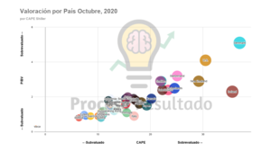 CAPE Shiller por País, Octubre 2020