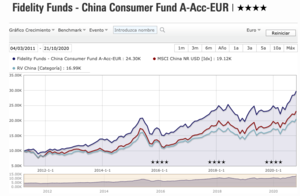 Análisis de Fidelity Funds China Consumer