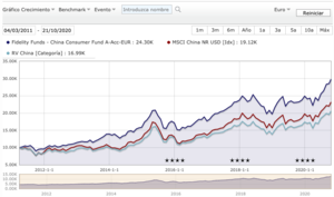 Análisis de Fidelity Funds China Consumer
