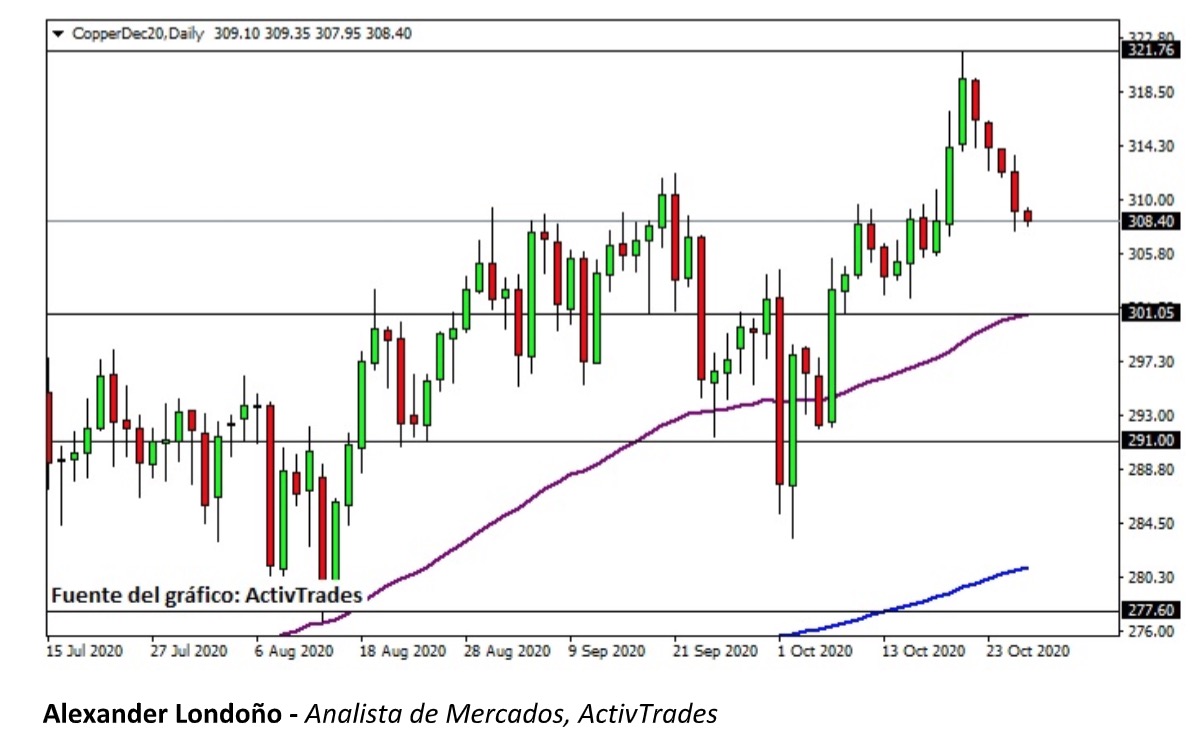 grafico cobre ActivTrades