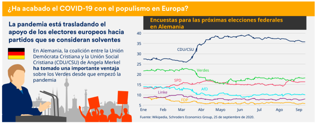 ¿Ha acabado el COVID-19 con el populismo en Europa?