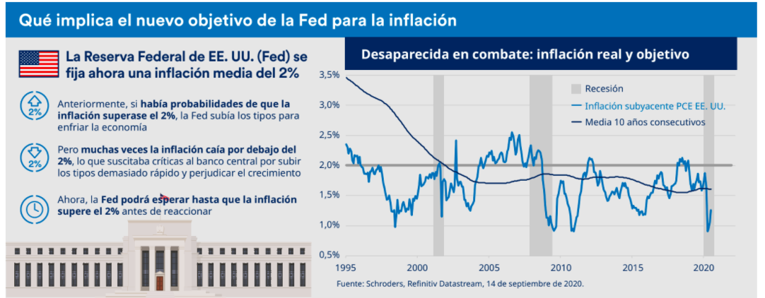 Qué implica el nuevo objetivo de la Fed para la inflación