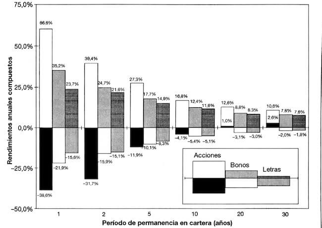 Rentabilidad máxima y mínima de diversos activos según el periodo de permanencia