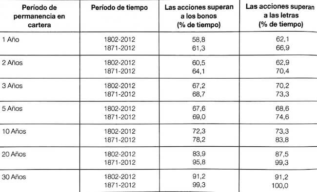 Porcentaje de tiempo en el que las acciones superaron a los bonos y las letras del Tesoro según el periodo de inversión