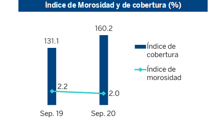 índice de morosidad bbva