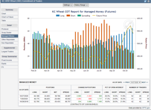 Futuros de Materias Primas: COT semana 28 Octubre