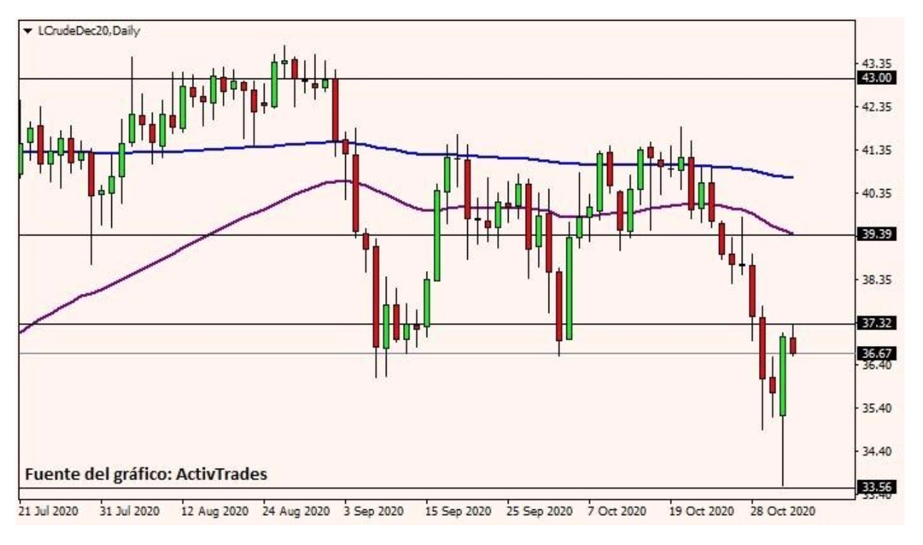 Petroleo Activtrades