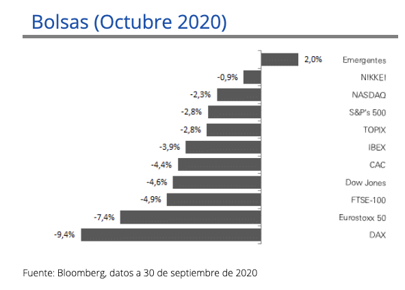 Comportamiento bolsa octubre