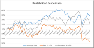 Informe de Avantage Fund. Noviembre 2020
