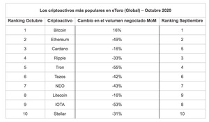 La inversión en bitcoin se dispara