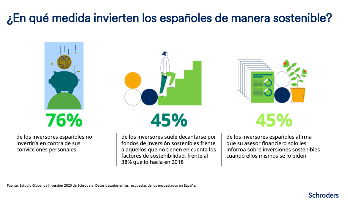 ¿en qué medida invierten los españoles de manera sostenibles?