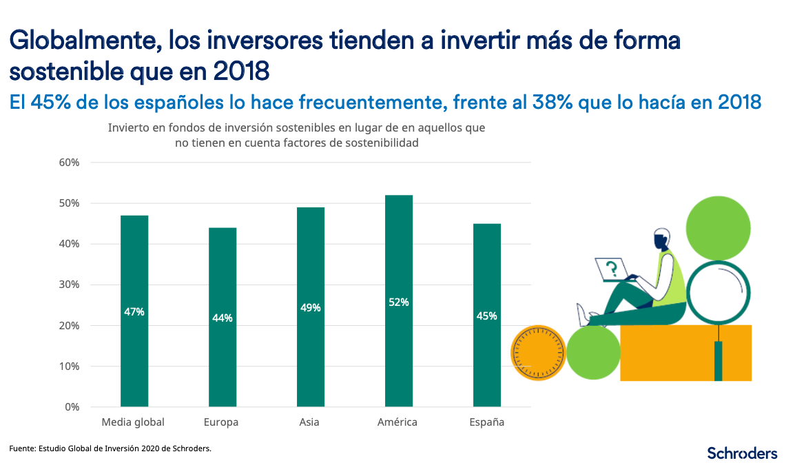 los inversores tienden a invertir más de forma sostenible que en 2018