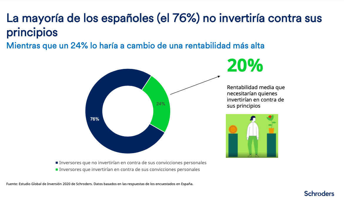 la mayoría de los españoles no invertiría en contra de sus principios